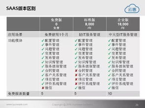 云惠ITSM2.0 智能IT运营与网络通信的完美融合